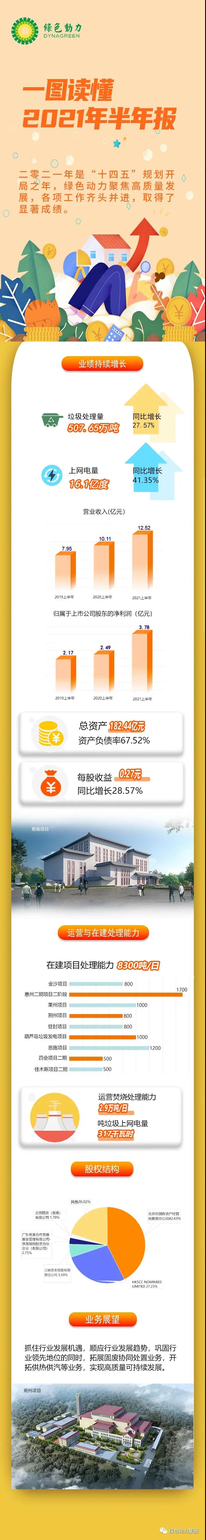 一圖讀懂綠色動力2021年半年報！