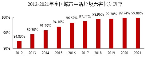 城市生活垃圾無害化處理率達(dá)99.88%，焚燒占比68.1%