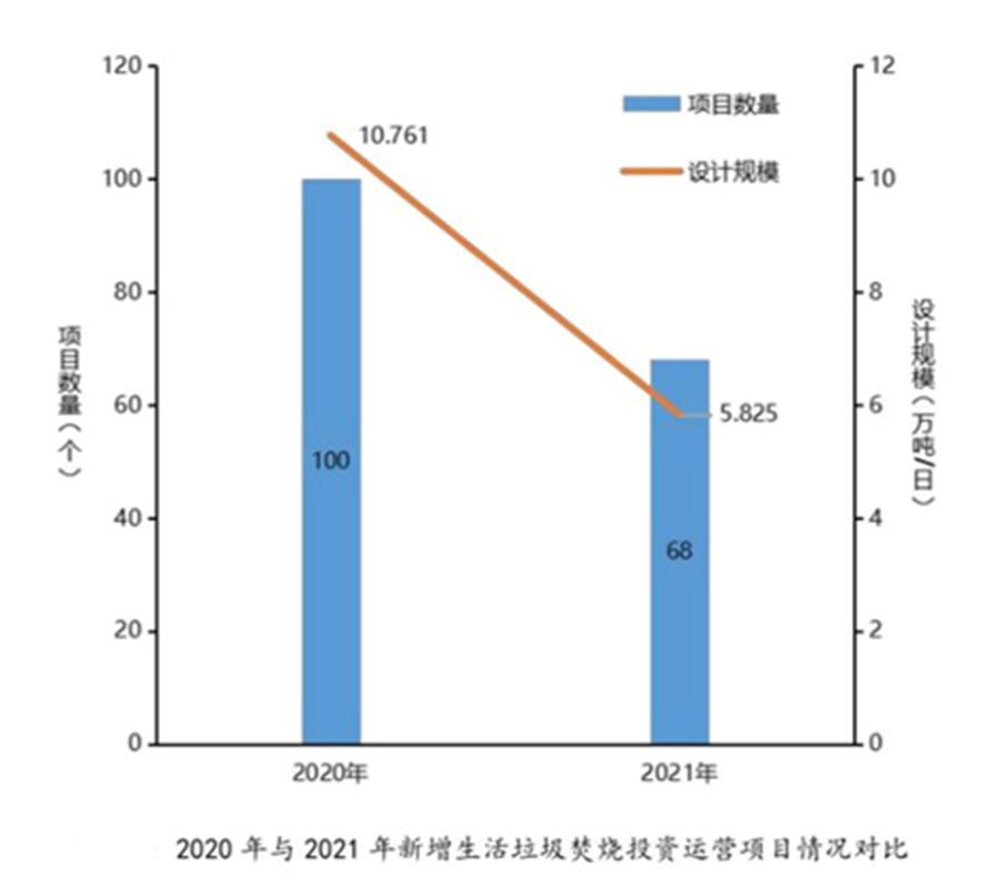 增量放緩 縣級(jí)項(xiàng)目突起！詳解2022上半年垃圾焚燒市場